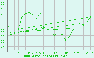 Courbe de l'humidit relative pour Perpignan Moulin  Vent (66)