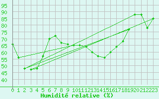 Courbe de l'humidit relative pour Mont-Aigoual (30)