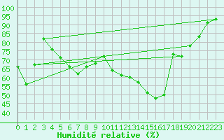 Courbe de l'humidit relative pour Sainte-Ouenne (79)