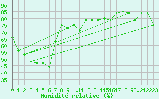 Courbe de l'humidit relative pour Subic Bay Weather Station