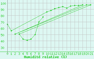 Courbe de l'humidit relative pour Temora