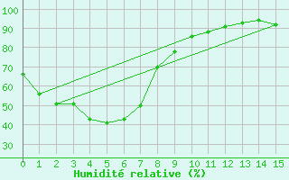 Courbe de l'humidit relative pour Temora