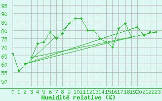 Courbe de l'humidit relative pour Saint-Yrieix-le-Djalat (19)
