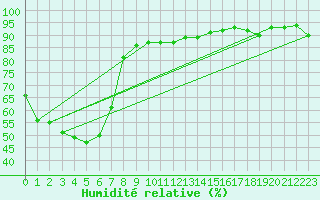 Courbe de l'humidit relative pour Geelong