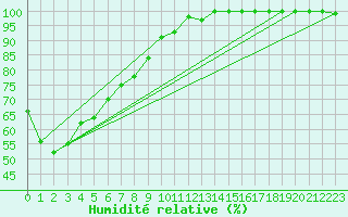 Courbe de l'humidit relative pour Yokkaichi