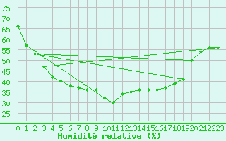Courbe de l'humidit relative pour Castellfort