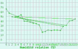 Courbe de l'humidit relative pour Albi (81)