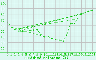 Courbe de l'humidit relative pour Arenys de Mar