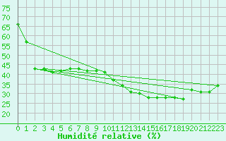 Courbe de l'humidit relative pour Biarritz (64)