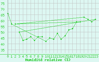 Courbe de l'humidit relative pour Evolene / Villa