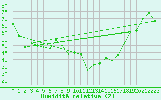 Courbe de l'humidit relative pour Monte Rosa