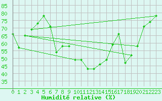 Courbe de l'humidit relative pour Oran / Es Senia