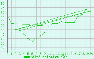 Courbe de l'humidit relative pour Delamere Weapons Range