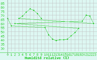 Courbe de l'humidit relative pour Camborne