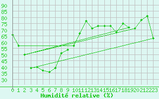Courbe de l'humidit relative pour Wagga Airport