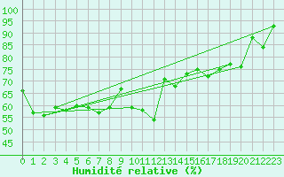 Courbe de l'humidit relative pour Cimetta