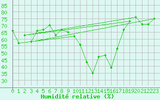 Courbe de l'humidit relative pour Einsiedeln