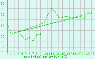 Courbe de l'humidit relative pour Ummendorf