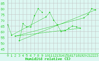 Courbe de l'humidit relative pour Mont-Aigoual (30)