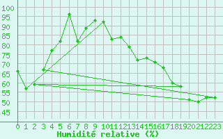 Courbe de l'humidit relative pour Ferintosh Agcm