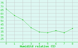 Courbe de l'humidit relative pour Chongju