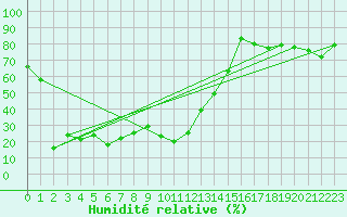 Courbe de l'humidit relative pour Eggishorn