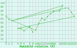 Courbe de l'humidit relative pour Loferer Alm