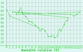 Courbe de l'humidit relative pour Sandane / Anda