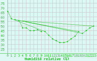 Courbe de l'humidit relative pour Saint-Auban (04)