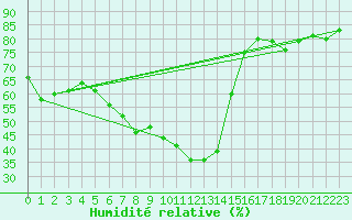 Courbe de l'humidit relative pour Asker