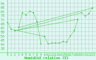 Courbe de l'humidit relative pour Mathod
