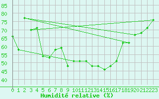 Courbe de l'humidit relative pour Bizerte