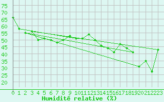 Courbe de l'humidit relative pour La Dle (Sw)