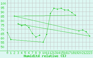 Courbe de l'humidit relative pour Gorgova