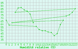 Courbe de l'humidit relative pour Leon / Virgen Del Camino