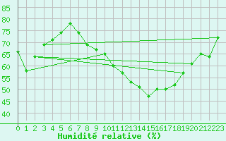 Courbe de l'humidit relative pour Ennigerloh-Ostenfeld