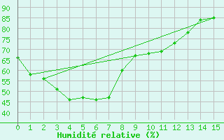 Courbe de l'humidit relative pour Ivanhoe