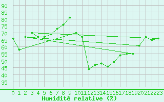 Courbe de l'humidit relative pour Clermont-Ferrand (63)