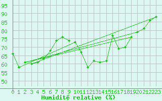 Courbe de l'humidit relative pour Die (26)