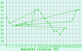 Courbe de l'humidit relative pour Grardmer (88)