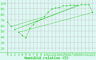 Courbe de l'humidit relative pour Bankstown Airport Aws