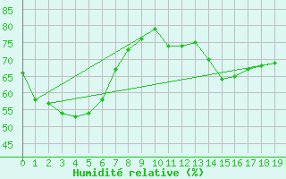Courbe de l'humidit relative pour Dubbo Airport Aws