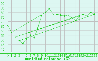 Courbe de l'humidit relative pour Torpshammar