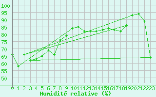 Courbe de l'humidit relative pour Groote Eylandt