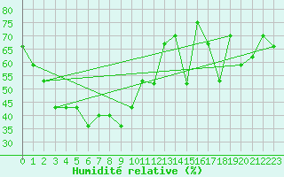 Courbe de l'humidit relative pour Ubon Ratchathani