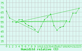 Courbe de l'humidit relative pour Porkalompolo