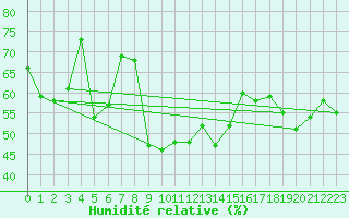 Courbe de l'humidit relative pour Piotta