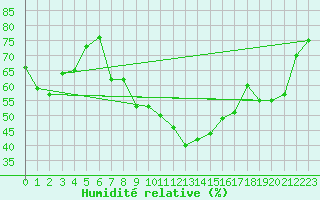 Courbe de l'humidit relative pour Chaumont (Sw)