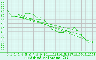 Courbe de l'humidit relative pour Cap Cpet (83)