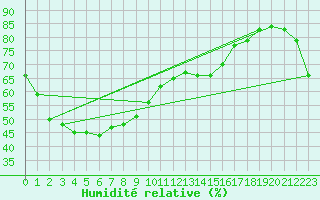 Courbe de l'humidit relative pour Jabiru Airport